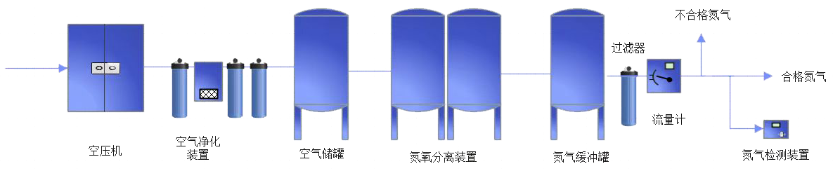 小型制氮機流程 小型制氮機流程