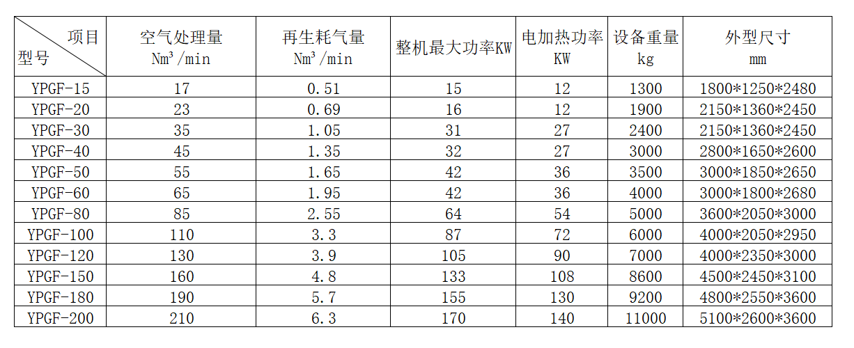 鼓風(fēng)熱干燥機產(chǎn)品參數(shù)